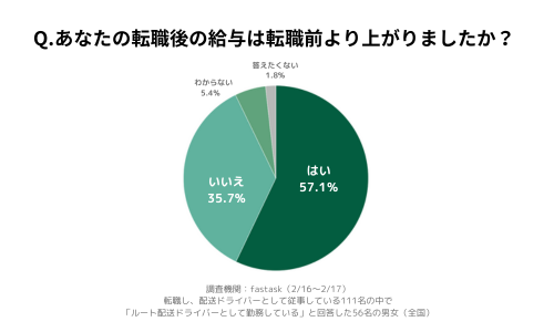 ルート配送ドライバー